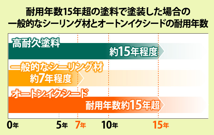 耐用年数15年超の塗料で塗装した場合の一般的なシーリング材とオートンイクシードの耐用年数