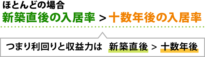 ほとんどの場合新築直後の入居率＞十年後の入居率、つまり利回りと収益力は新築直後＞十数年後