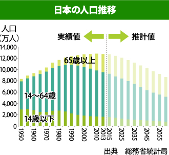 日本の人口推移を表したグラフ