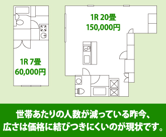 世帯あたりの人数が減っている昨今、広さは価格に結びつきにくいのが現状です