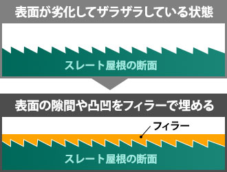 スレート屋根の表面が劣化してザラザラしている状態と表面の隙間や凸凹をフィラーで埋めた状態を説明図