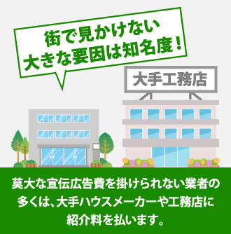 莫大な宣伝広告費をかけられない業者の多くは大手ハウスメーカーや工務店に紹介料を払います