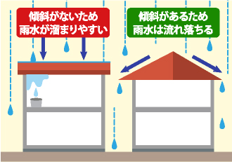 陸屋根は傾斜がないため雨水が溜まりやすい