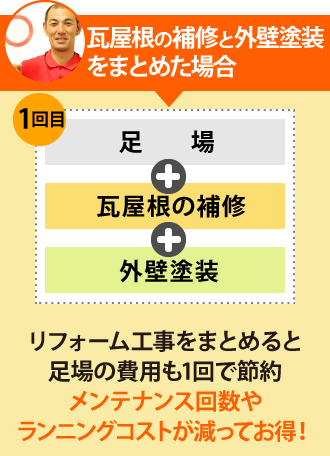 瓦屋根の補修と外壁塗装をまとめた場合足場の費用は1回