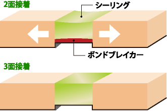 ワーキングジョイント、ノンワーキングジョイントの施工イラスト