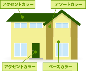 窓や建物の角を利用して垂直に塗り分けられたお住まいの外観