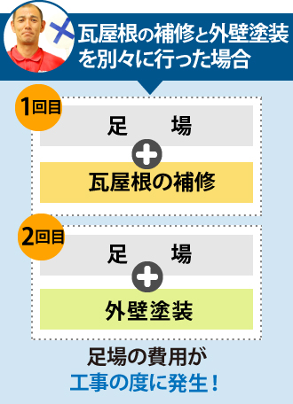 瓦屋根の補修と外壁塗装を別々に行った場合費用は工事の度に発生