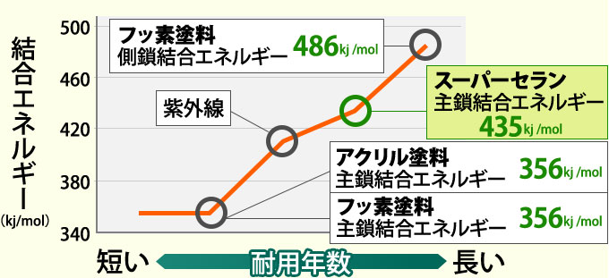 アクリル樹脂系塗料と無機系樹脂塗料の紫外線エネルギーによる劣化の比較図