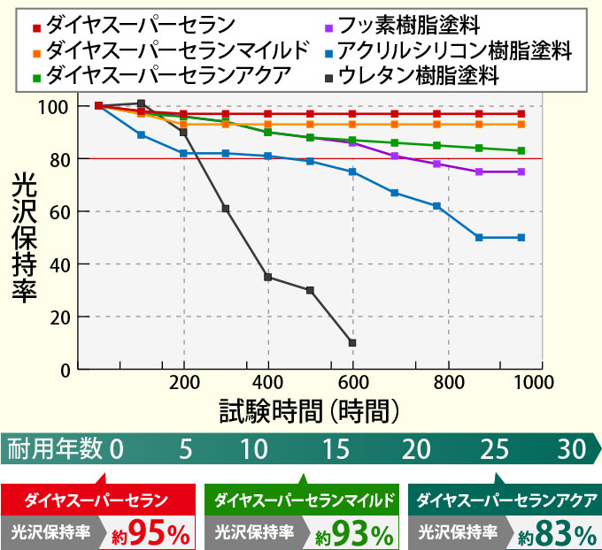 ダイヤスーパーセランシリーズの耐候性の比較グラフ