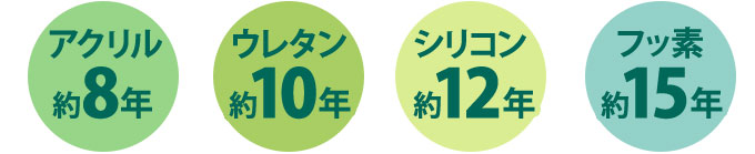 塗料のベースとなる樹脂の耐用年数、アクリル約８年、ウレタン約１０年、シリコン約１２年、フッ素約１５年