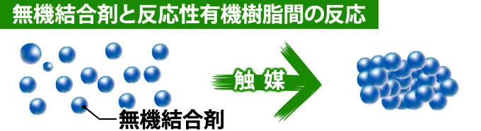 無機結合剤と反応性有機樹脂間の反応