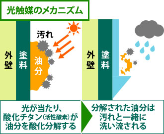 光触媒のメカニズムを表した図