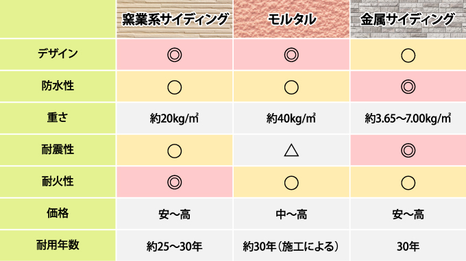 外壁材の比較表