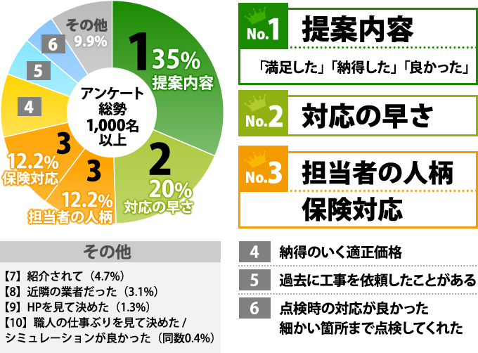 ナンバーワンは提案内容、次点に対応の早さ、そして担当者の人柄と保険対応がランクイン