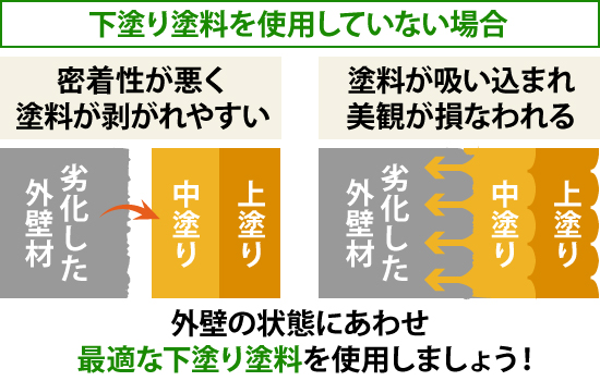 下塗り塗料を使用していない場合