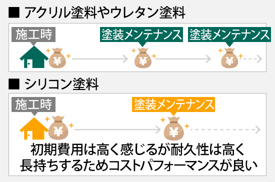 シリコン塗料は初期費用は高く感じるが耐久性は高く長持ちするためコストパフォーマンスが良い