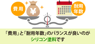 「費用」と「耐用年数」のバランスが良いのがシリコン塗料です