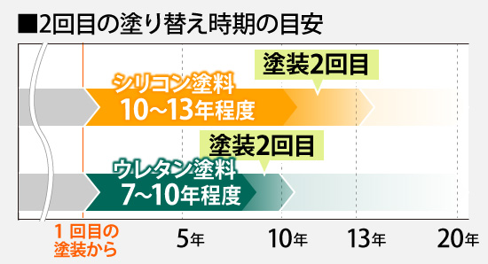 2回目の塗り替え時期の目安