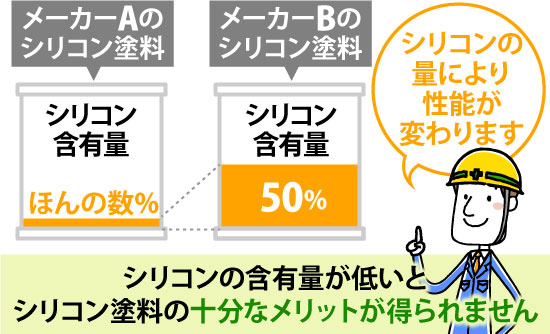 シリコンの含有量が低いとシリコン塗料の十分なメリットが得られません