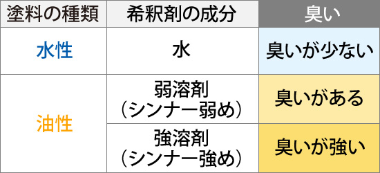 塗料の種類による希釈材と匂いの違い