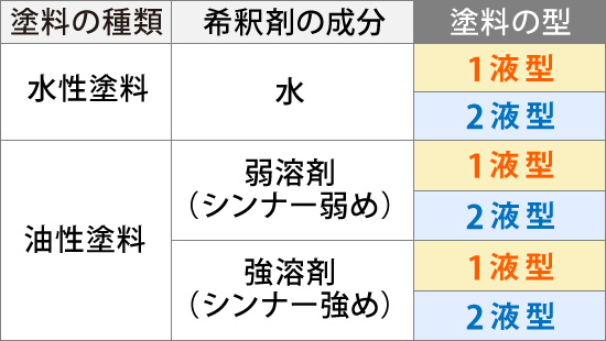 塗料の種類ごとの塗料の型の分類