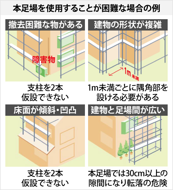 本足場を使用することが困難な場合の例