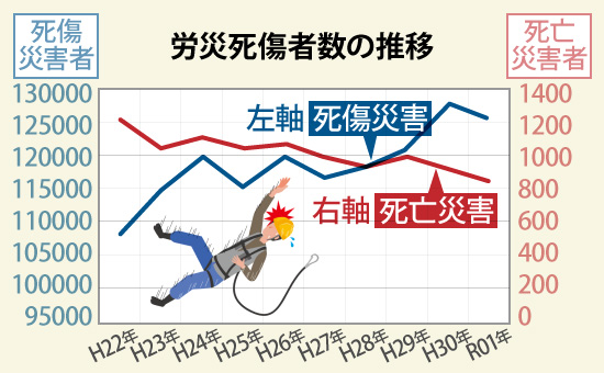 労災死傷者数の推移