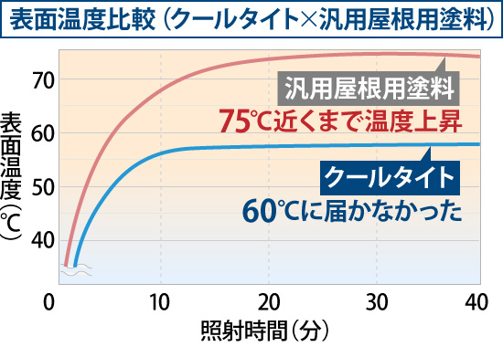 表面温度比較（クールタイト×汎用屋根用塗料）