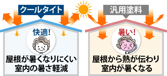 クールタイトによって屋根が暑くなりにくくなり室内の暑さ軽減