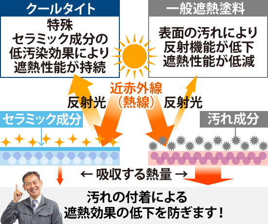 汚れの付着による遮熱効果の低下を防ぎます！