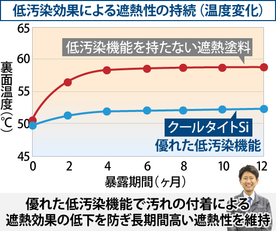 低汚染効果による遮熱性の持続（温度変化）