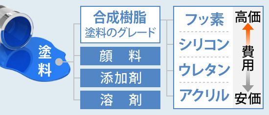 塗料のグレードを決める大きな要素