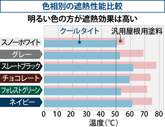 色相別の遮熱性能比較