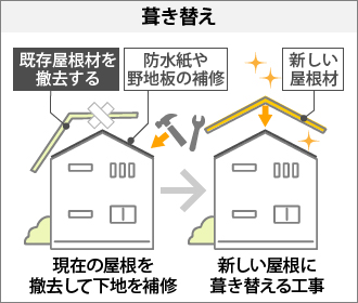 「葺き替え」図解