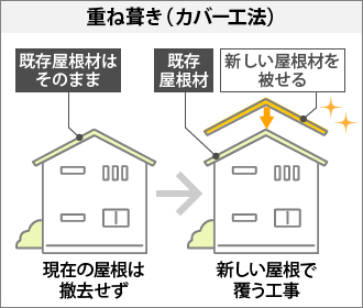 「重ね葺き（カバー工法）」図解