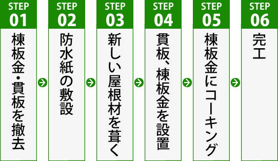 カバー工法の施工手順