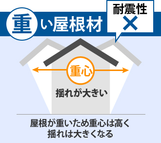 重い屋根材は揺れが大きくなる