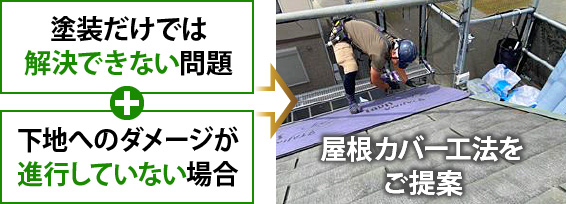 塗装だけでは解決できない問題＋下地へのダメージが進行していない場合は屋根カバー工法をご提案