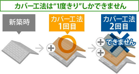 カバー工法は“1度きり”しかできません