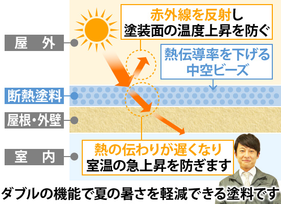 断熱塗料はダブルの機能で夏の暑さを軽減できる塗料です