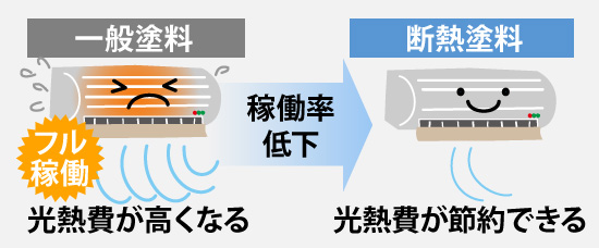 断熱塗料なら光熱費が節約できる