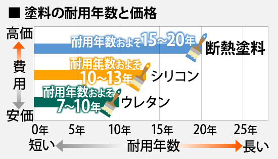 塗料の耐用年数と価格