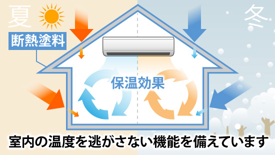 室内の温度を逃がさない機能を備えています