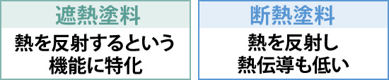 遮熱塗料は熱を反射するという機能に特化し、断熱塗料は熱を反射し熱伝導も低い