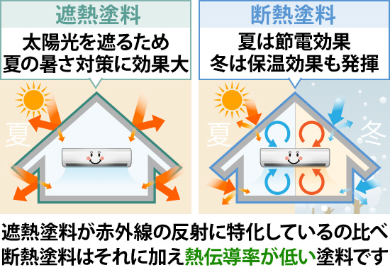 遮熱塗料が赤外線の反射に特化しているの比べ断熱塗料はそれに加え熱伝導率が低い塗料です