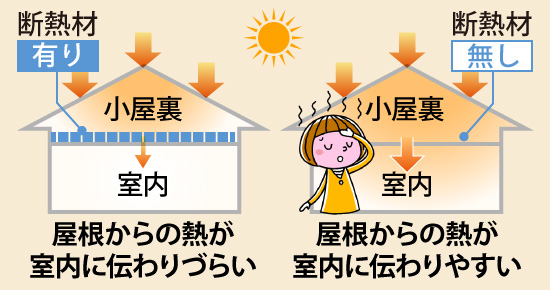 断熱材の有無による熱の伝わり方の比較