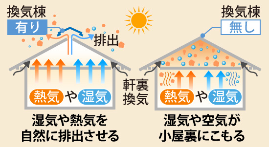 換気棟の有無による熱気や湿気の籠り具合の比較