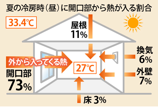 夏の冷房時（昼）に開口部から熱が入る割合