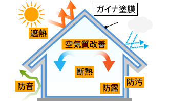 ガイナ塗膜による様々な効果