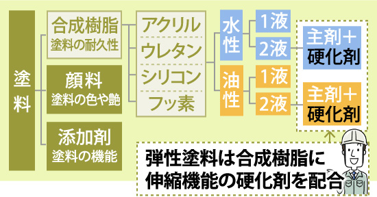 弾性塗料は合成樹脂に伸縮機能の硬化剤を配合